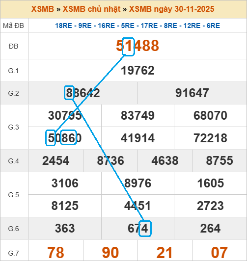 Soi cầu bạch thủ lô tô miền Bắc ngày 1/12/2025 Soi cầu bạch thủ lô tô miền Bắc ngày 1/12/2025