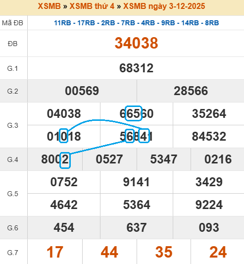 Soi cầu bạch thủ lô tô miền Bắc ngày 4/12/2025