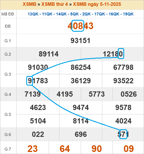 Soi cầu bạch thủ lô tô miền Bắc ngày 6/11/2025