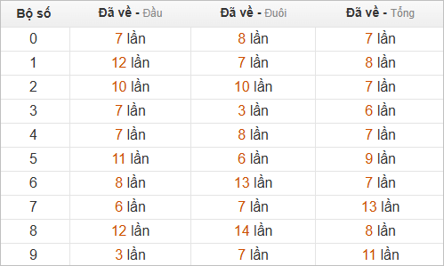 Hôm nay về 50 mai ra chạm gì? Xem thống kê chạm ĐB hôm sau Hôm nay về 50 mai ra chạm gì? Xem thống kê chạm ĐB hôm sau