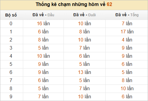 Hôm nay về 62 mai ra chạm gì? Xem thống kê chạm ĐB hôm sau Hôm nay về 62 mai ra chạm gì? Xem thống kê chạm ĐB hôm sau