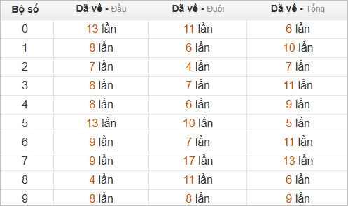 Hôm nay về 02 mai ra chạm gì? Xem thống kê chạm ĐB ngày mai Hôm nay về 02 mai ra chạm gì? Xem thống kê chạm ĐB ngày mai