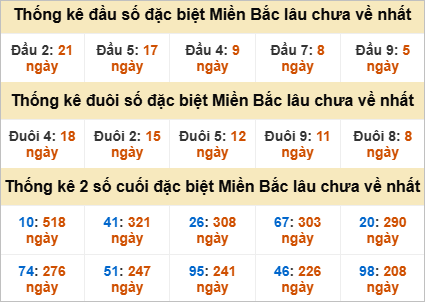 Thống kê đầu đuôi giải đặc biệt gan lì nhất