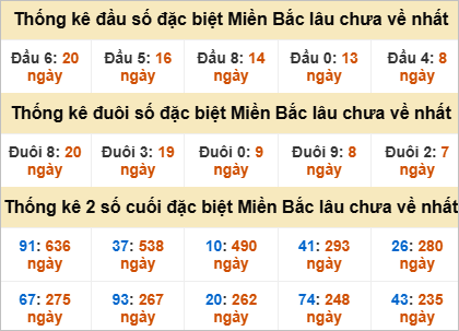 Thống kê đầu đuôi giải đặc biệt gan lì nhất