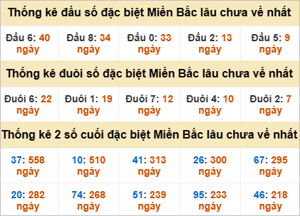 Thống kê giải đặc biệt gan lì lâu chưa về