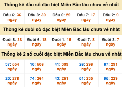 Thống kê đầu đuôi giải đặc biệt gan lì nhất