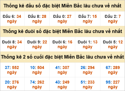 Thống kê đầu đuôi giải đặc biệt gan lì nhất
