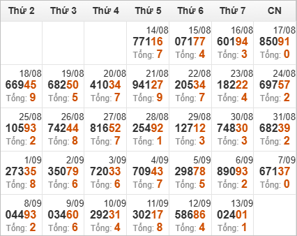 Thống kê giải đặc biệt trong 30 ngày qua