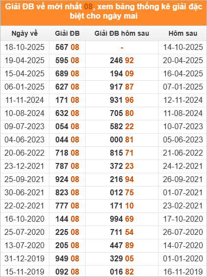 Đặc biệt về 08 ngày mai ra con gì? Thống kê những ngày ĐB về 08 Đặc biệt về 08 ngày mai ra con gì? Thống kê những ngày ĐB về 08