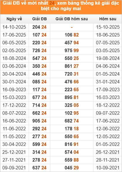 Đặc biệt về 24 ngày mai ra con gì? Thống kê những ngày ĐB về 24 Đặc biệt về 24 ngày mai ra con gì? Thống kê những ngày ĐB về 24