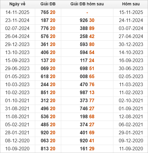 Đặc biệt về 20 ngày mai ra con gì? Thống kê những ngày ĐB về 20 Đặc biệt về 20 ngày mai ra con gì? Thống kê những ngày ĐB về 20