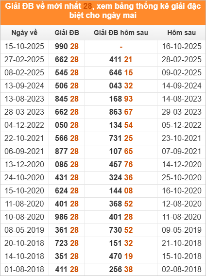 Đặc biệt về 28 ngày mai ra con gì? Xem thống kê những ngày ĐB về 28