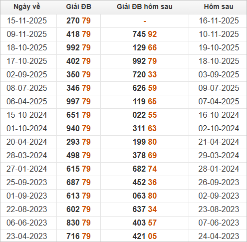 Đặc biệt về 79 mai ra con gì? Xem những ngày ĐB về 79 Đặc biệt về 79 mai ra con gì? Xem những ngày ĐB về 79