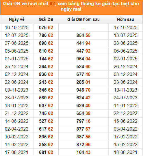 Đặc biệt về 62 mai ra con gì? Thống kê những ngày ĐB về 62 Đặc biệt về 62 mai ra con gì? Thống kê những ngày ĐB về 62