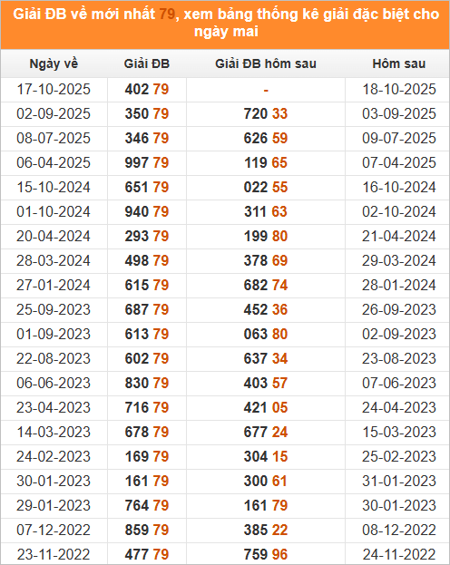 Đặc biệt về 79 ngày mai ra con gì? Thống kê những ngày ĐB về 79 Đặc biệt về 79 ngày mai ra con gì? Thống kê những ngày ĐB về 79