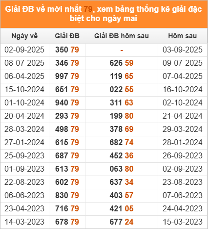 Đặc biệt về 79 ngày mai ra con gì? Thống kê những ngày ĐB về 79