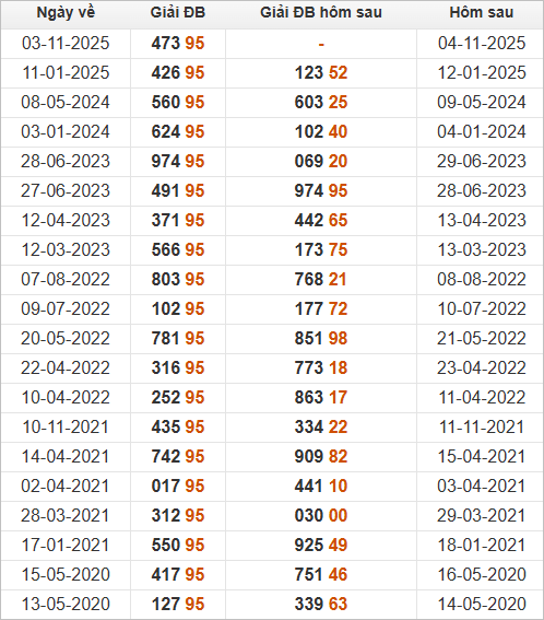Đặc biệt về 95 ngày mai ra con gì? Thống kê những ngày ĐB về 95 Đặc biệt về 95 ngày mai ra con gì? Thống kê những ngày ĐB về 95
