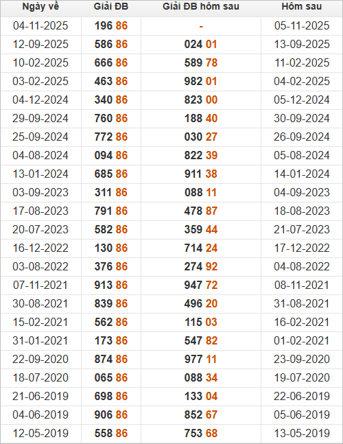 Đặc biệt về 86 ngày mai ra con gì? Thống kê những ngày ĐB về 86 Đặc biệt về 86 ngày mai ra con gì? Thống kê những ngày ĐB về 86