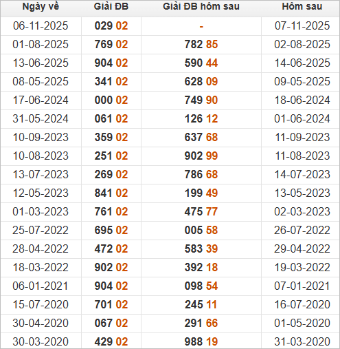 Đặc biệt về 02 mai ra con gì? Xem thống kê những ngày ĐB về 02 Đặc biệt về 02 mai ra con gì? Xem thống kê những ngày ĐB về 02