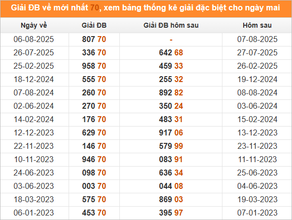 Đặc biệt về 7- ngày mai ra con gì? Xem thống kê những ngày ĐB về 70