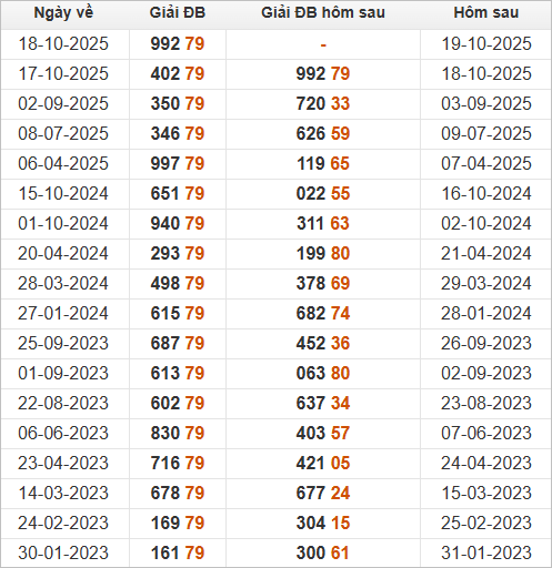 Đặc biệt về 79 ngày mai ra con gì? Xem thống kê những ngày ĐB về 79 Đặc biệt về 79 ngày mai ra con gì? Xem thống kê những ngày ĐB về 79