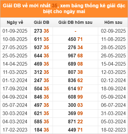 Đặc biệt về 35 ngày mai ra con gì? Xem thống kê những ngày ĐB về 35