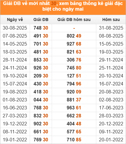 Đặc biệt về 30 ngày mai ra con gì? Xem thống kê những ngày ĐB về 30