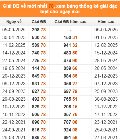 Đặc biệt về 78 ngày mai ra con gì? Thống kê những ngày ĐB về 78