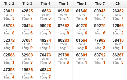 Thống kê giải đặc biệt trong 30 ngày qua