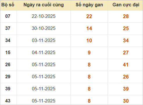 Thống kê cặp lô miền Bắc gan lì nhất Thống kê cặp lô miền Bắc gan lì nhất