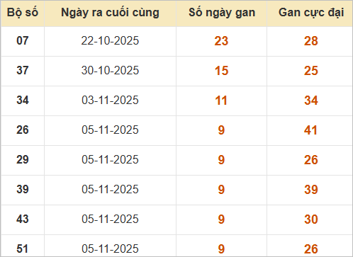 Thống kê những cặp lô gan lâu chưa về Thống kê những cặp lô gan lâu chưa về