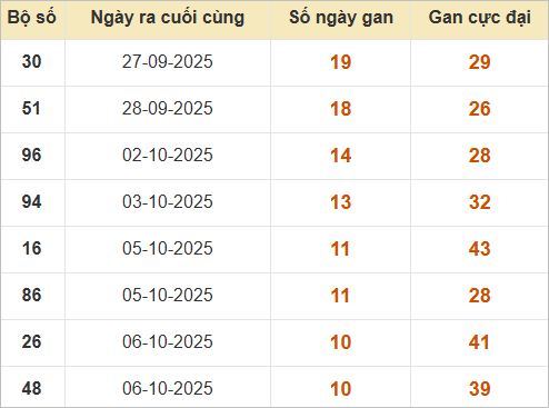 Thống kê cặp lô miền Bắc gan lì nhất Thống kê cặp lô miền Bắc gan lì nhất