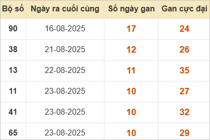 Thống kê những cặp lô gan lâu chưa về