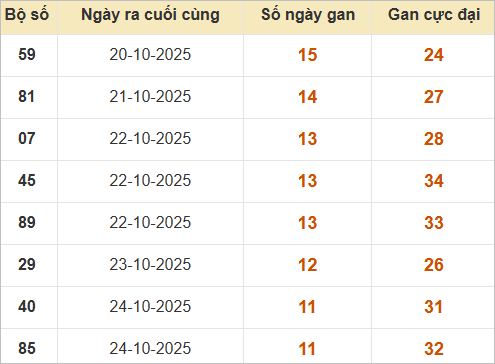 Thống kê những cặp lô gan lâu chưa về Thống kê những cặp lô gan lâu chưa về