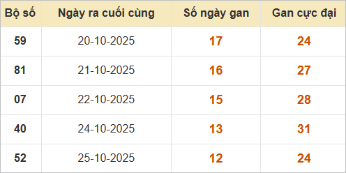 Thống kê cặp lô miền Bắc gan lì nhất Thống kê cặp lô miền Bắc gan lì nhất