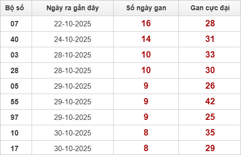 Thống kê những cặp lô gan lâu chưa về Thống kê những cặp lô gan lâu chưa về