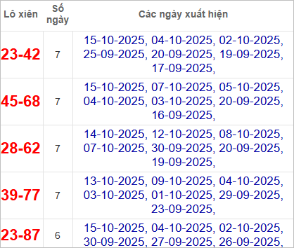 Thống kê lô xiên hay về nhất