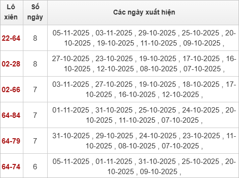Thống kê lô xiên hay về nhất