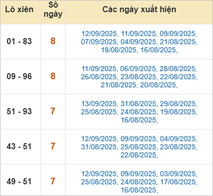 Thống kê lô xiên hay về nhất