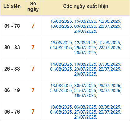 Thống kê lô xiên hay về nhất