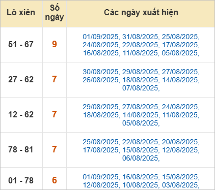 Thống kê lô xiên hay về nhất