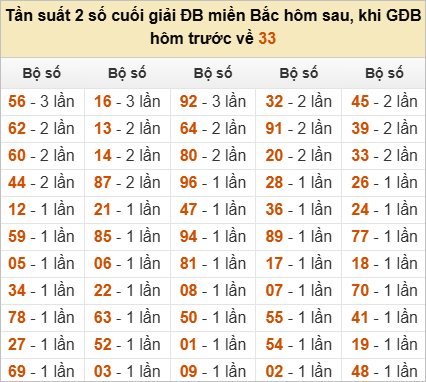 Đặc biệt về 33 ngày mai ra con gì? Xem thống kê những ngày ĐB về 33