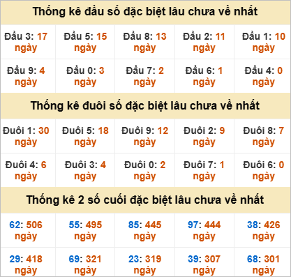Thống kê lô gan Gia Lai lâu chưa về