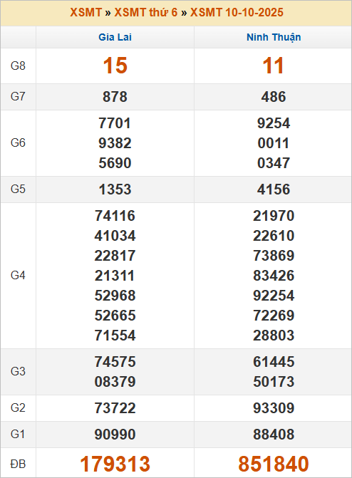 Bảng kết quả kỳ trước 10/10/2025 Bảng kết quả kỳ trước 10/10/2025