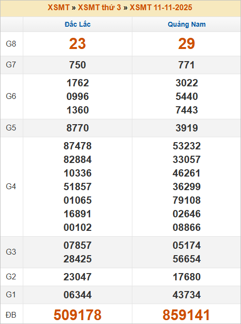 Bảng kết quả miền Trung kỳ trước 11/11/2025 Bảng kết quả miền Trung kỳ trước 11/11/2025