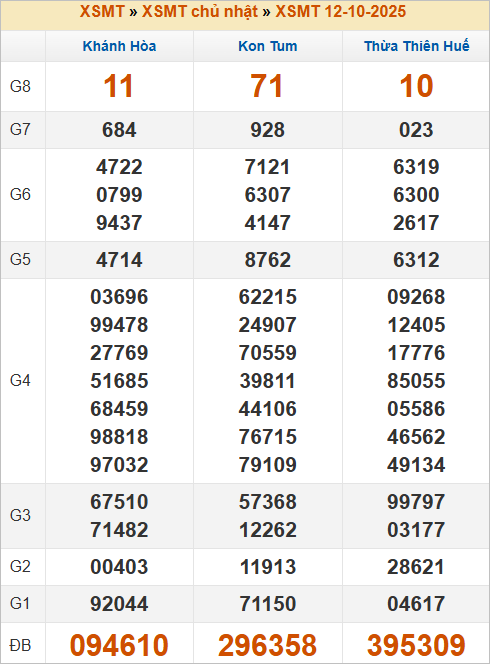 Bảng kết quả miền Trung kỳ trước 12/10/2025