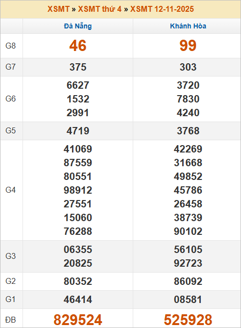 Bảng kết quả thứ 4 tuần trước 12/11/2025
