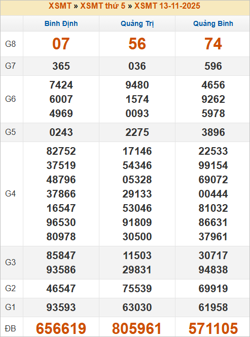 Bảng kết quả miền Trung kỳ trước 13/11/2025