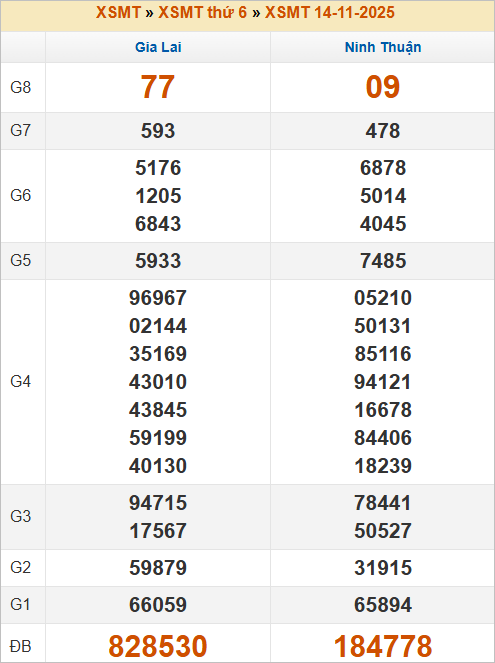 Bảng kết quả kỳ trước 14/11/2025 Bảng kết quả kỳ trước 14/11/2025