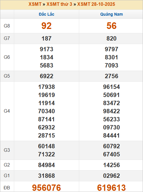 Bảng kết quả miền Trung kỳ trước 28/10/2025
